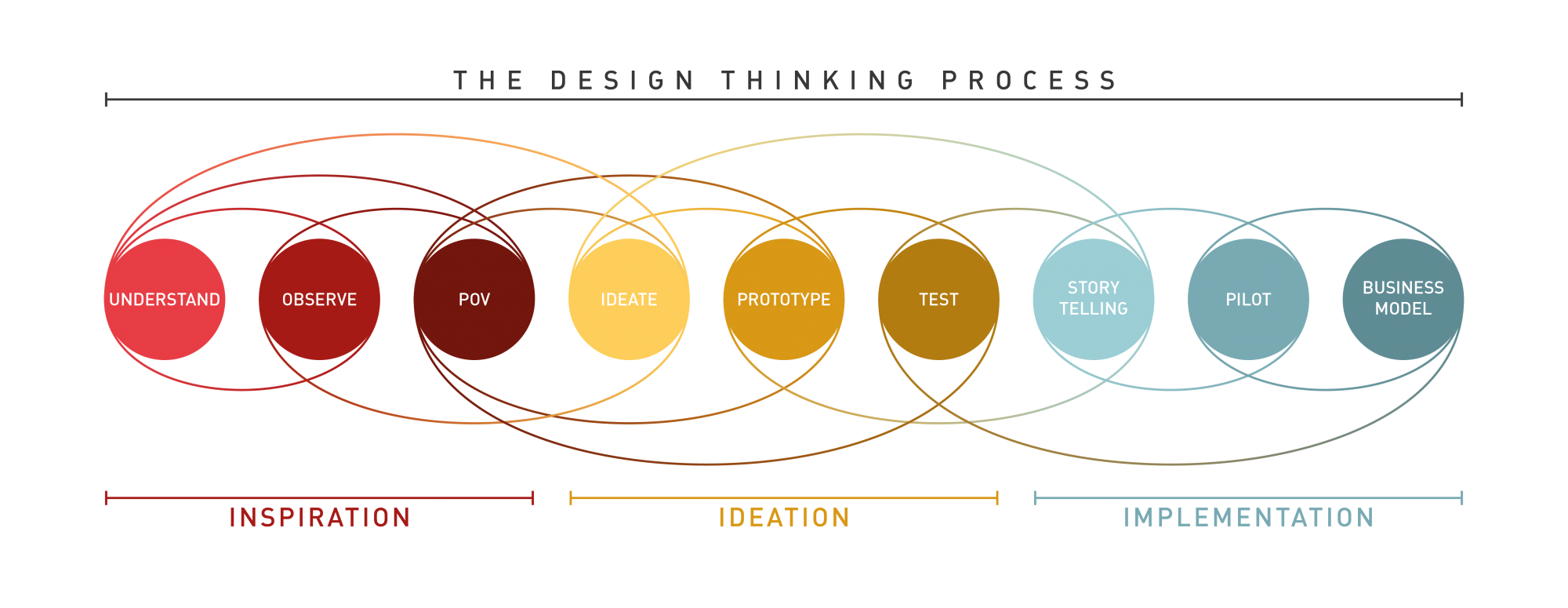 Transformation des organisations